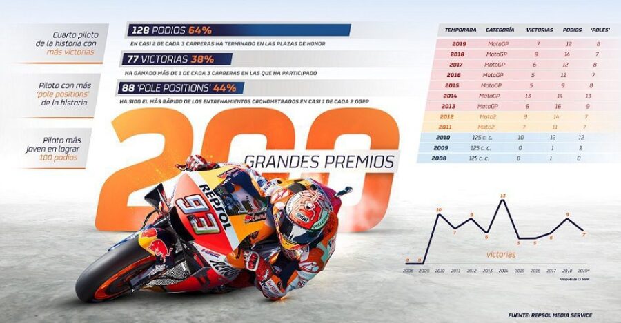 Marc Márquez alcanza los 200 GGPP