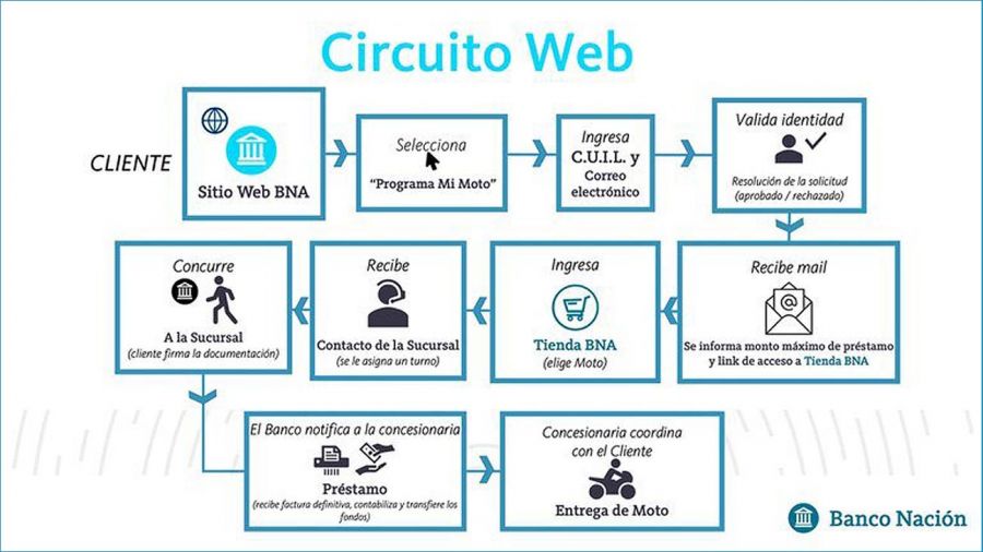 Crédito «Mi Moto» del Nación: se renovó el cupo y hay más modelos