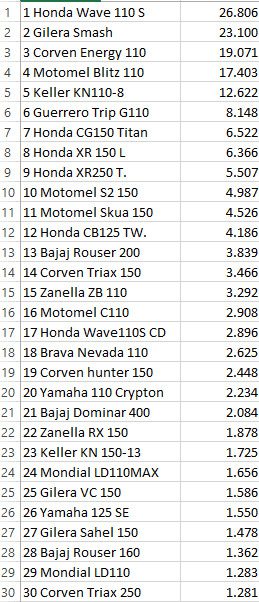 30 motos más vendidas