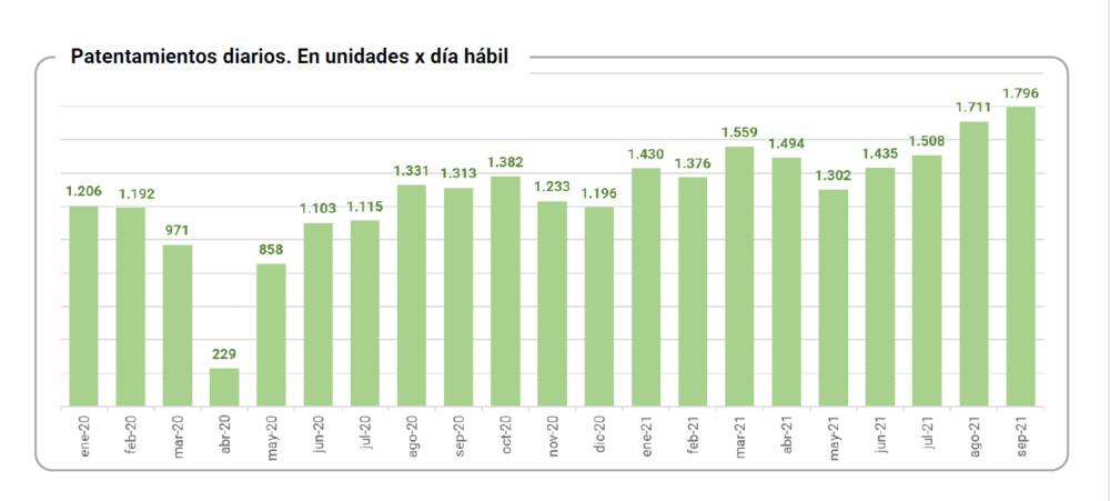 1800 motos por día