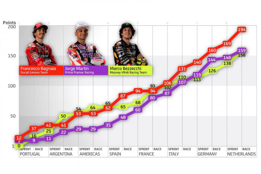 MotoGP a mitad de temporada
