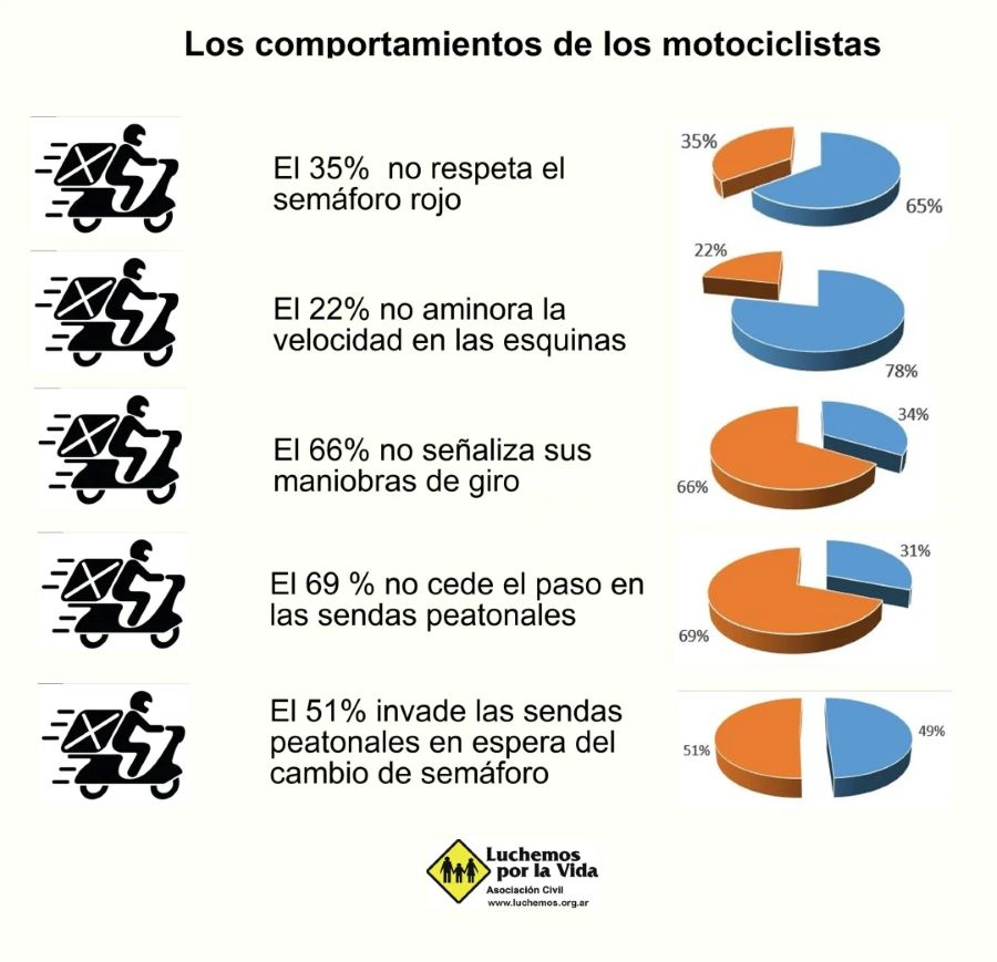 Cuadro estdístico en forma de tortas o discos sobre el comportamiento de los motociclista en la ciudad de Buenos Aires.