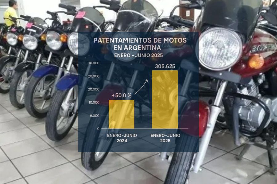 Patentamientos de motos crecen un 50% en el primer semestre